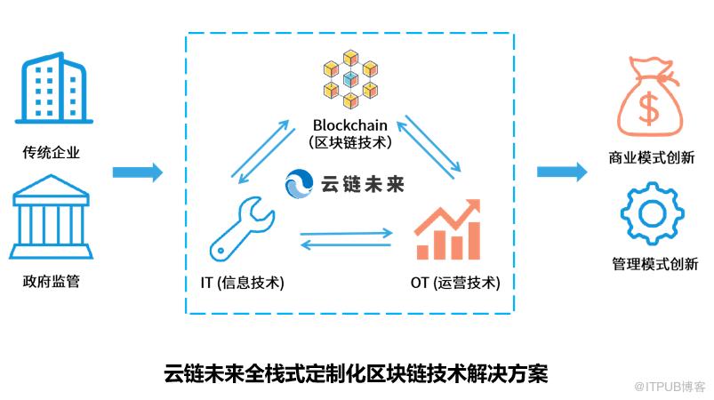 云链资源融合技术有什么，云计算与区块链未来数据存储和安全的新方案有哪些-图1