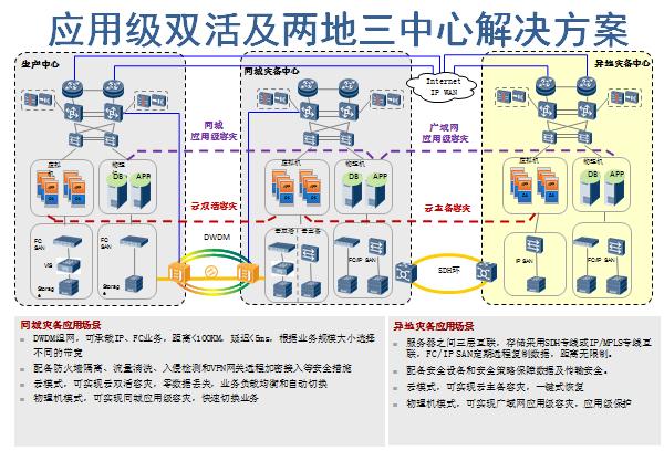 数据容灾备份方案，云计算 高可用性-图2