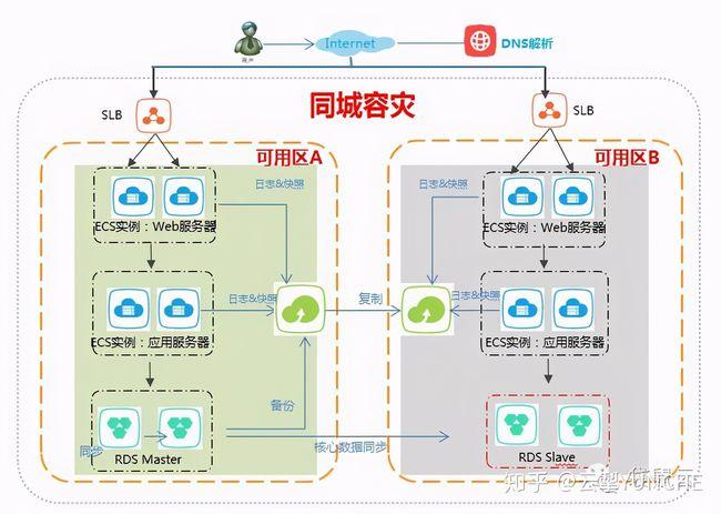 数据容灾备份方案，云计算 高可用性-图3