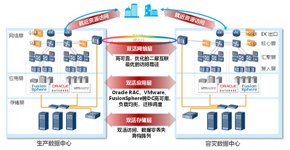 数据容灾备份方案，云计算 高可用性-图1