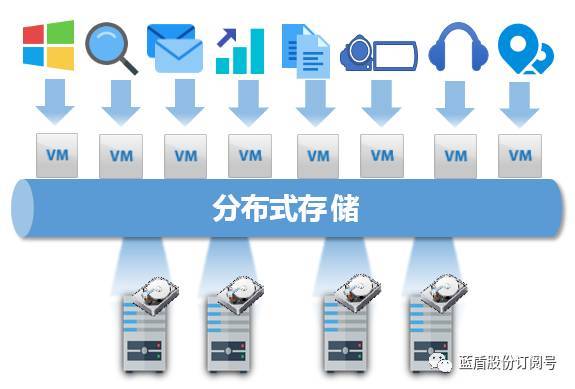 云时代的存储技术对象存储和分布式文件系统（分布式存储和云存储的区别)-图2