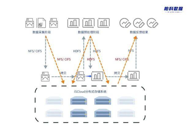 云时代的存储技术对象存储和分布式文件系统（分布式存储和云存储的区别)-图3