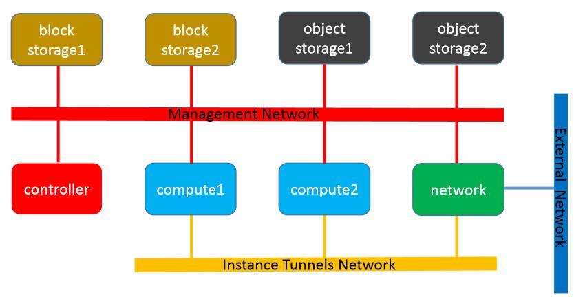 大规模部署OpenStack，不再是难题（openstack部署模型）-图2