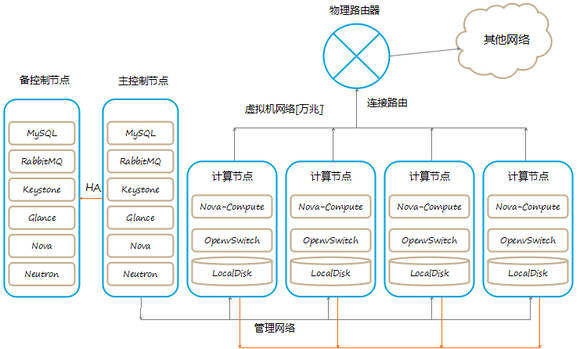 大规模部署OpenStack，不再是难题（openstack部署模型）-图1