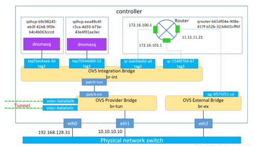 大规模部署OpenStack，不再是难题（openstack部署模型）-图3