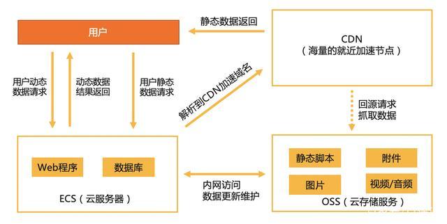 架构优化如何利用CDN提升网站的访问速度（架构优化如何利用cdn提升网站的访问速度）-图1