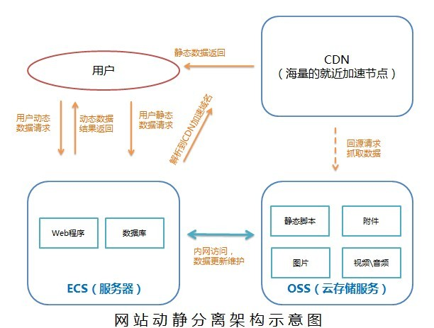 架构优化如何利用CDN提升网站的访问速度（架构优化如何利用cdn提升网站的访问速度）-图3