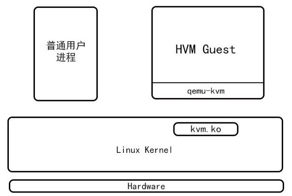 详解虚拟化技术VMware和KVM的比较（虚拟化技术kvm,xen,vmware比较）-图1