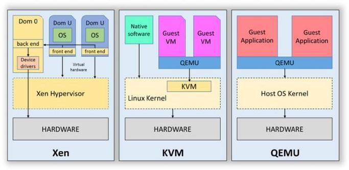 详解虚拟化技术VMware和KVM的比较（虚拟化技术kvm,xen,vmware比较）-图3