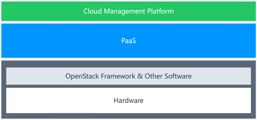 玩转开源使用OpenStack搭建私有云（阿里云是基于openstack吗)-图2