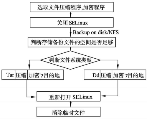 Linux服务器备份指南如何保障数据安全（linux 服务器备份）-图1