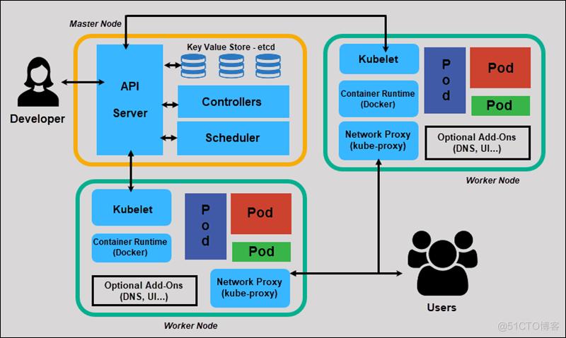 Kubernetes云原生应用程序的未来（kubernetes 云原生）-图2