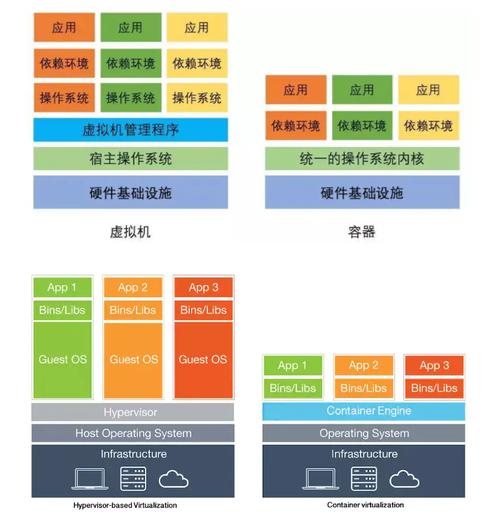 虚拟化技术与容器技术优缺点对比及如何选择（请大神介绍一下虚拟化可以划分为哪些类型，各种类型有什么优缺点以及有什么代表性的产品)-图2