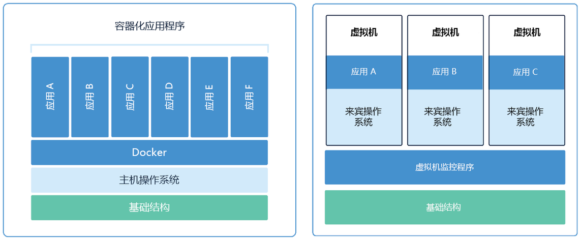 虚拟化技术与容器技术优缺点对比及如何选择（请大神介绍一下虚拟化可以划分为哪些类型，各种类型有什么优缺点以及有什么代表性的产品)-图1