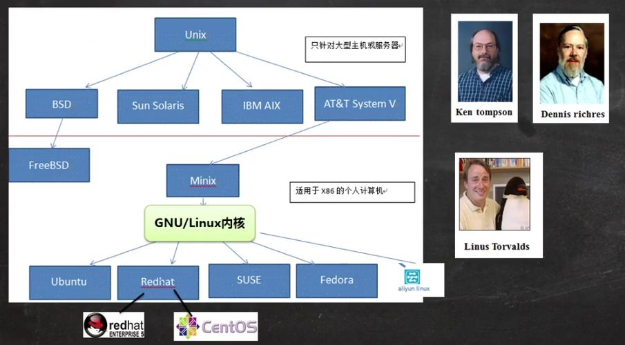 Linux操作系统的演变从Unix到现在（linux和unix有什么区别啊)-图3