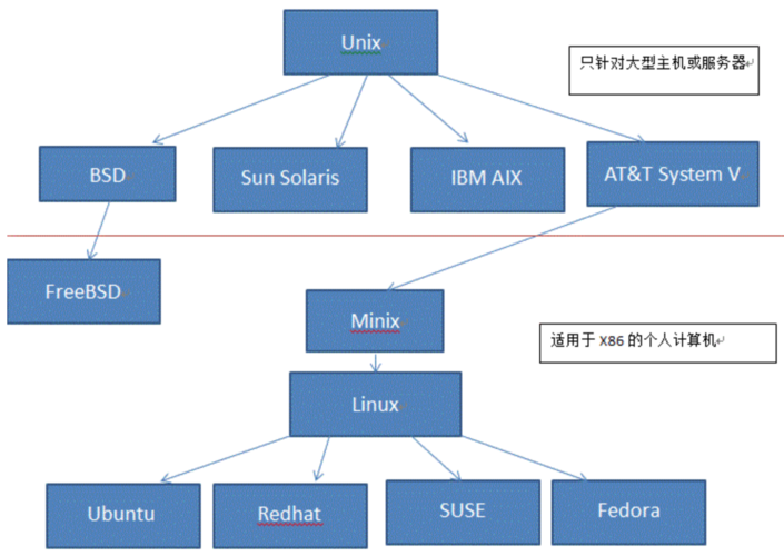 Linux操作系统的演变从Unix到现在（linux和unix有什么区别啊)-图2