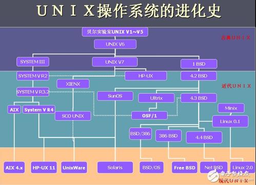 Linux操作系统的演变从Unix到现在（linux和unix有什么区别啊)-图1