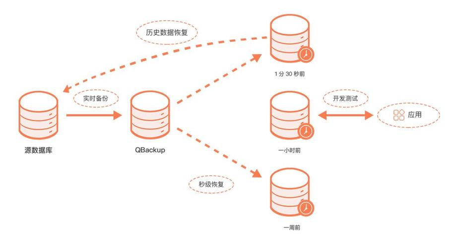 如何快速备份和恢复你的AWSRDS数据库（polardb和rds的区别)-图2