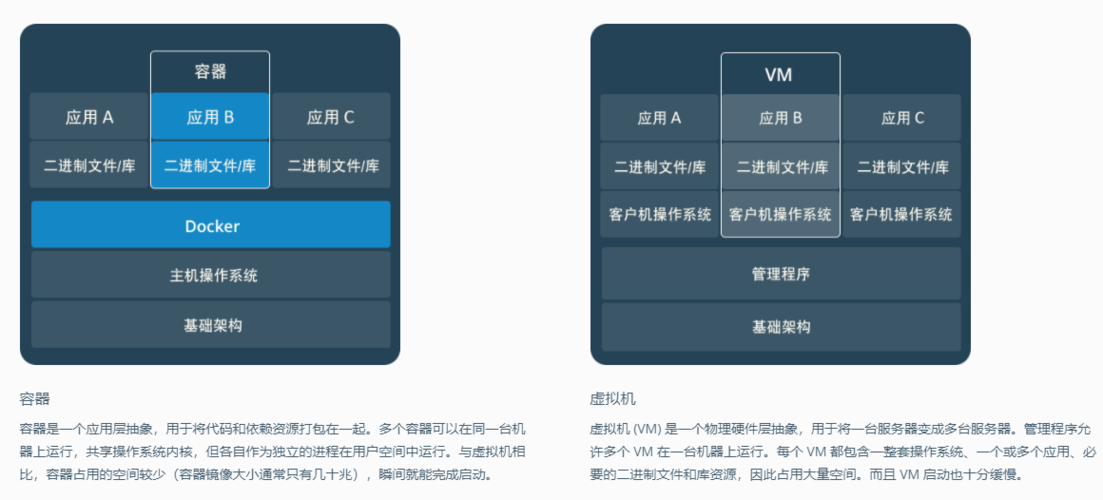 容器与虚拟机哪种技术更适合你的应用程序？（容器与虚拟机哪种技术更适合你的应用程序设计）-图2