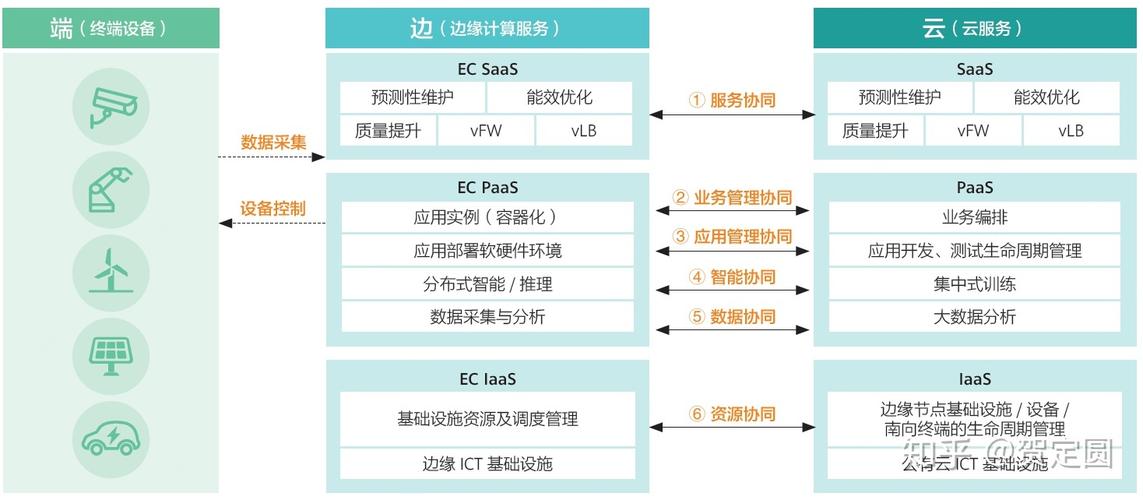 开源软件的发展趋势云计算和边缘计算的融合（originosocean和originos10区别)-图1