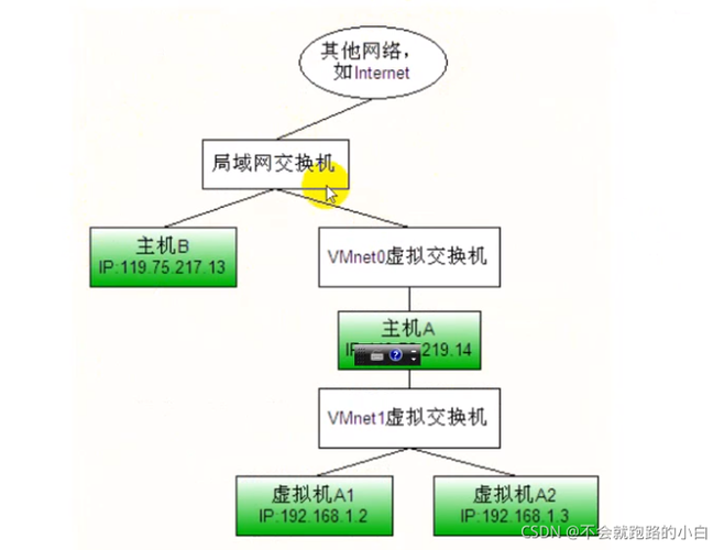 网络管理在Linux中配置和管理网络硬件（网络管理在linux中配置和管理网络硬件的区别）-图1