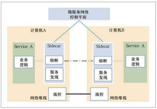 高效微服务架构设计如何利用云计算技术实现（高效微服务架构设计如何利用云计算技术实现发展）-图1