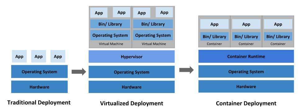 深入解析Kubernetes从基础到实战（云计算要学网络技术吗)-图1