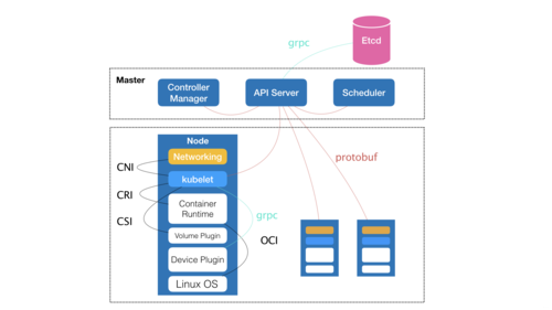 深入解析Kubernetes从基础到实战（云计算要学网络技术吗)-图3