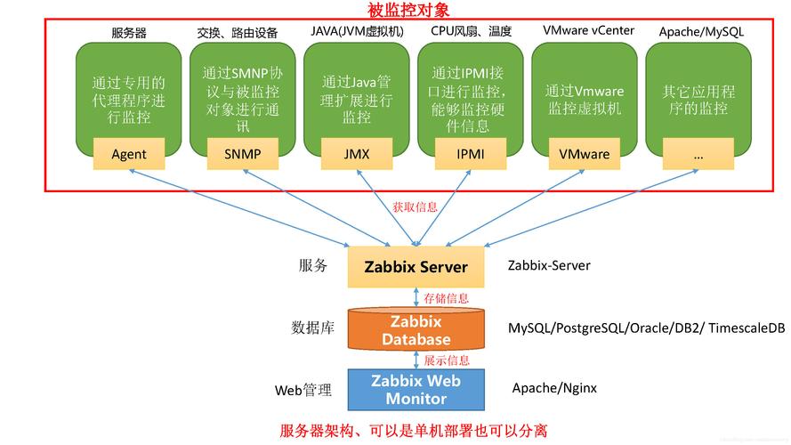 zabbix是如何监控服务器集群的，linux监控软件zabbix-图3