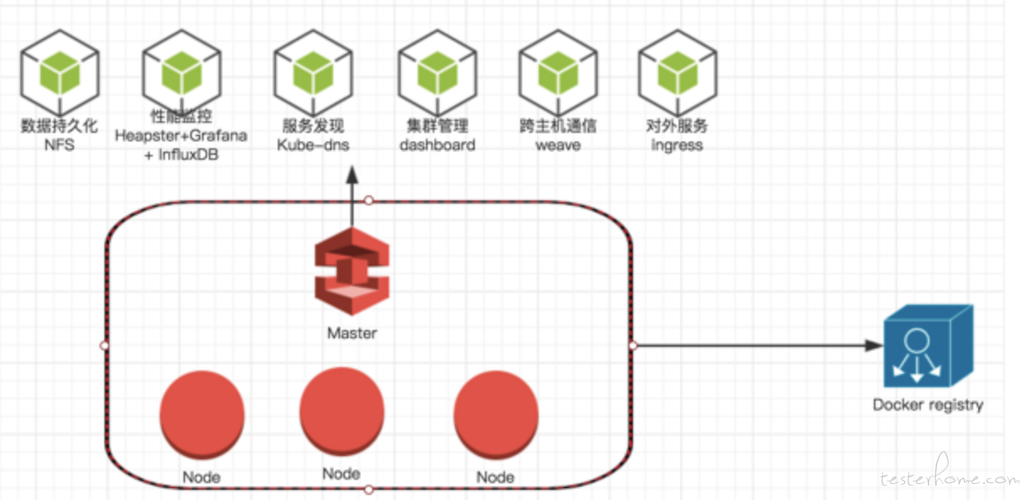 让你的应用更高效使用Docker容器技术（生产环境的k8s集群是用docker部署的吗)-图2