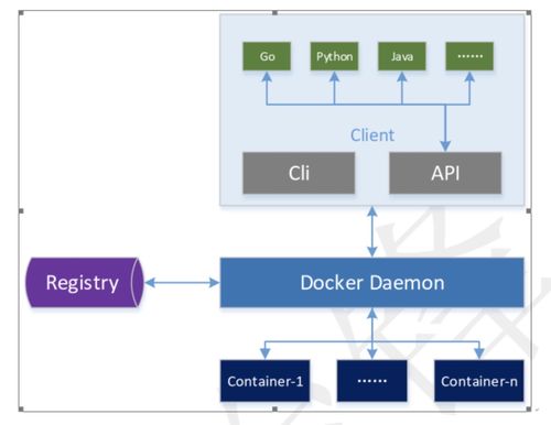 如何使用Docker构建你的云基础设施？（如何使用docker构建你的云基础设施）-图2