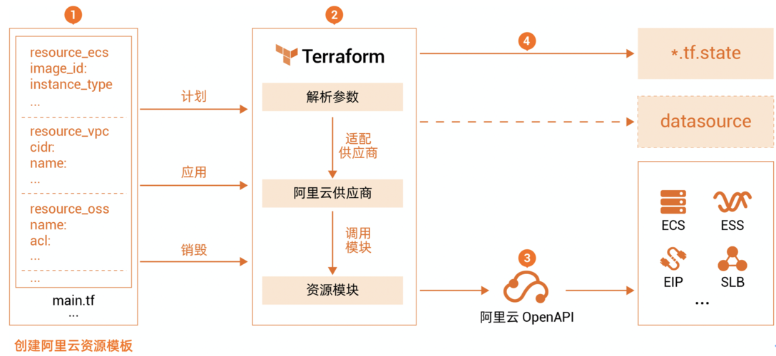 如何使用Terraform创建云基础设施-图1