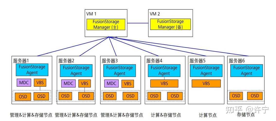 云计算下的数据存储如何选择合适的解决方案（云计算三种存储类型)-图2