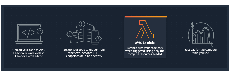 AWS是什么意思，aws lambda 教程-图2