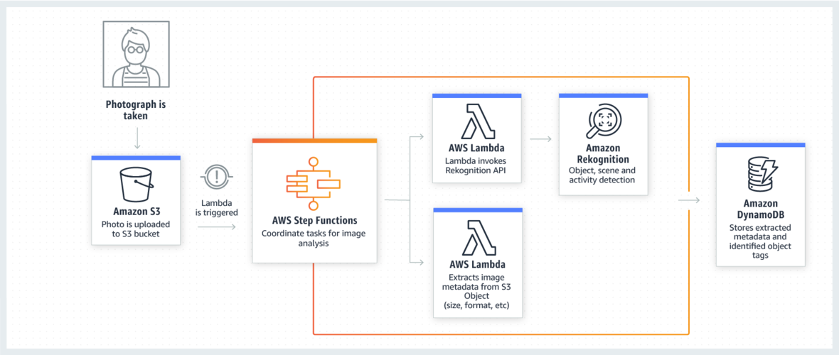 AWS是什么意思，aws lambda 教程-图3