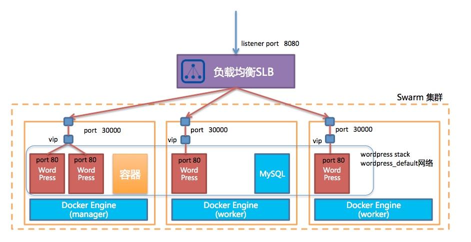 docker最佳部署方案，容器化 docker-图3