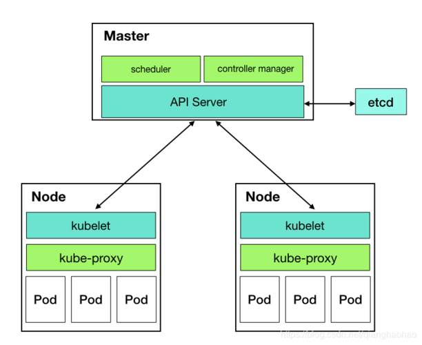 Kubernetes指南从零开始搭建集群（kubernetes 搭建）-图1