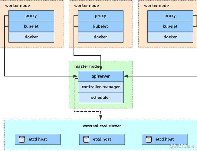 Kubernetes指南从零开始搭建集群（kubernetes 搭建）-图3