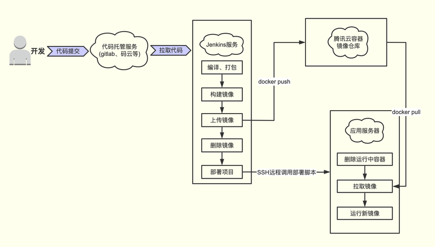 构建基于Docker的持续集成和部署流程（构建基于docker的持续集成和部署流程图）-图1