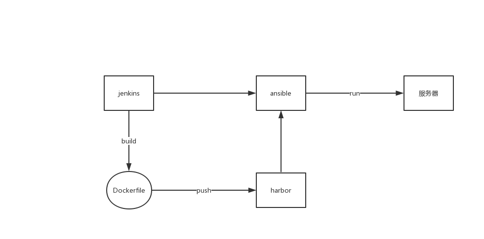 构建基于Docker的持续集成和部署流程（构建基于docker的持续集成和部署流程图）-图3