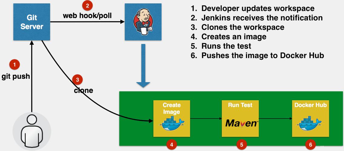 构建基于Docker的持续集成和部署流程（构建基于docker的持续集成和部署流程图）-图2