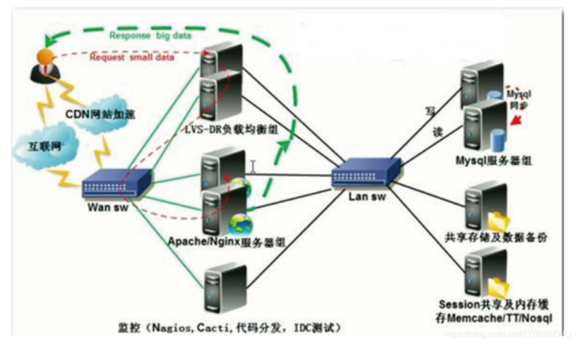 从单机到集群使用LVS搭建高可用负载均衡（ipvs和lvs的区别)-图1