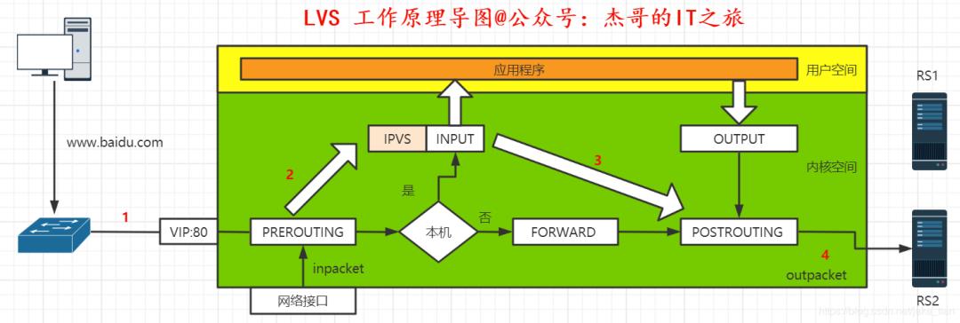 从单机到集群使用LVS搭建高可用负载均衡（ipvs和lvs的区别)-图2