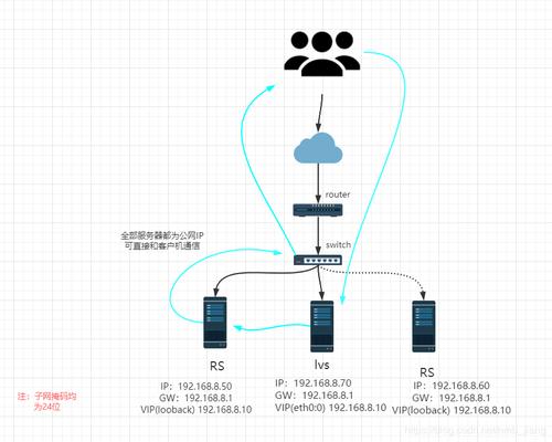 从单机到集群使用LVS搭建高可用负载均衡（ipvs和lvs的区别)-图3