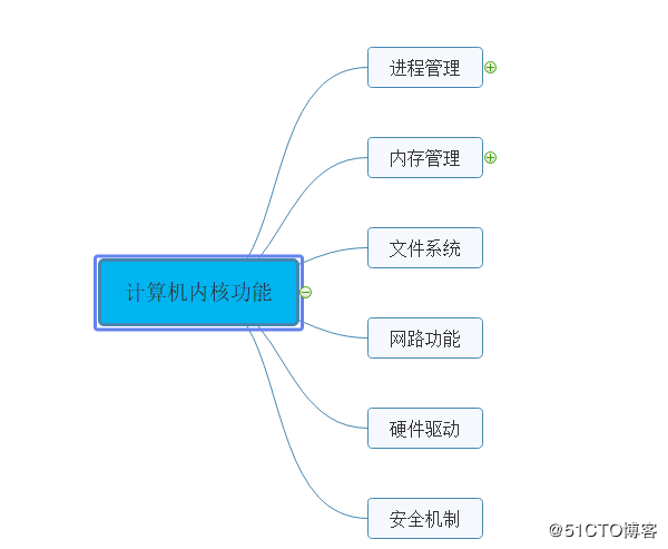 linux运维需要掌握的技能，理解linux系统调优提高服务性能的关键在于-图3