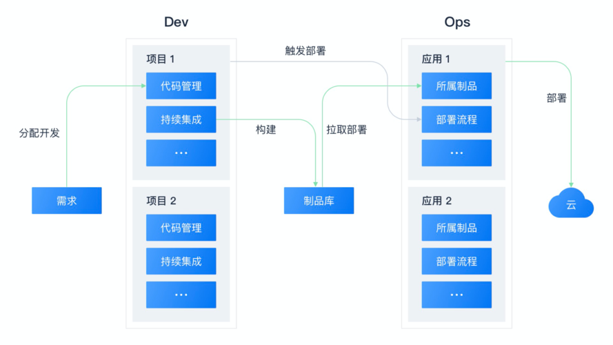 运维发展趋势DevOps模式为何受到追捧（运维发展趋势DevOps模式为何受到追捧)-图2