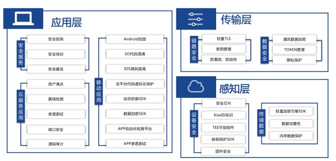 构建安全的IoT架构：从端到端的安全保障（iot 安全）-图1