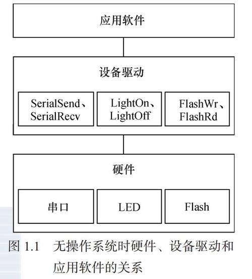 linux驱动开发需要哪些知识（我想学嵌入式LINUX驱动开发，很纠结到底选ARM9)-图1