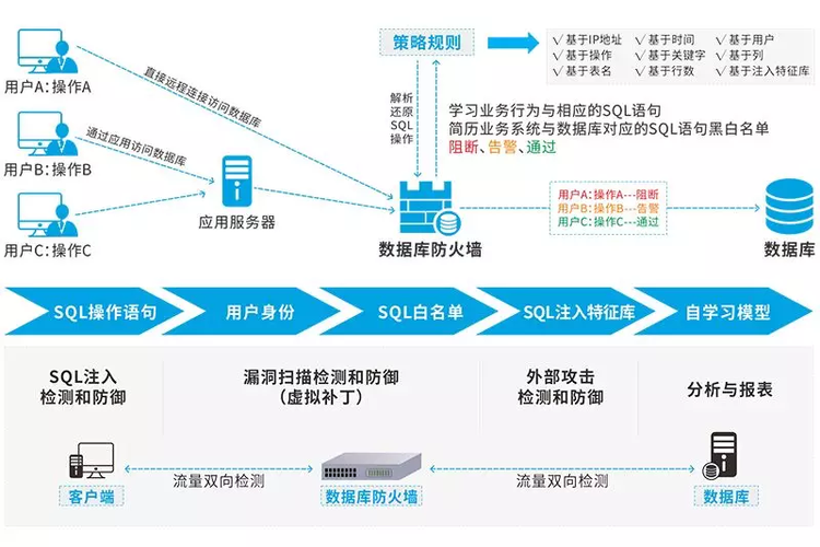 数据库攻击与防御，如何保护数据资源安全？（数据库攻击与防御,如何保护数据资源安全）-图2