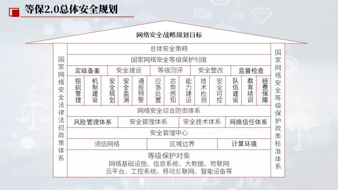 不同层次的保护：网络安全整体解决方案推荐（网络安全 层次）-图1